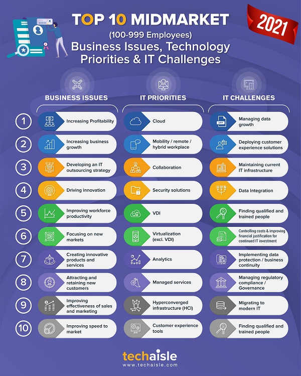 2021 top10 midmarket it priorities business issues techaisle infographic low res