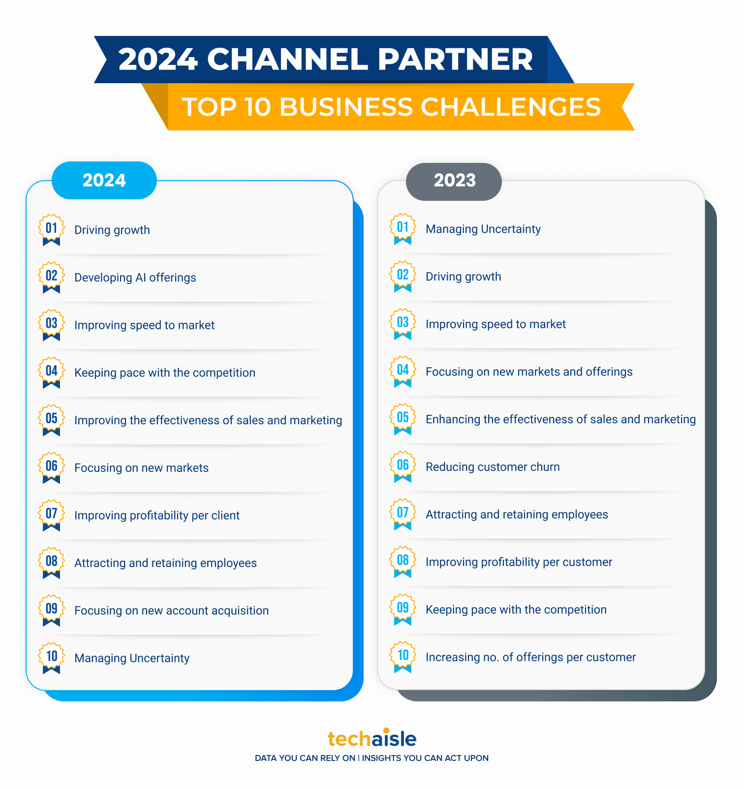2024 techaisle channel partners top 10 business priorities