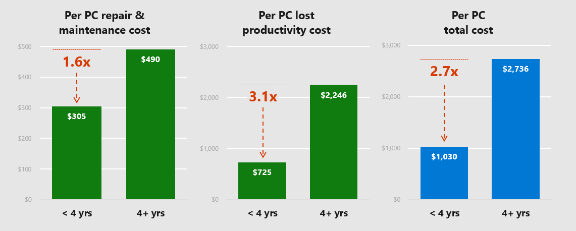 Cost of owning an older PC