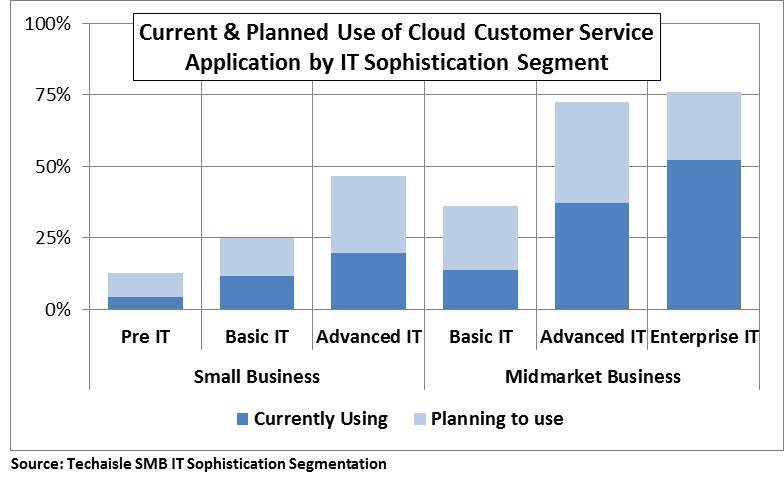 current-planned-use-cloud-customer-service-techaisle-it-sophistication-segment