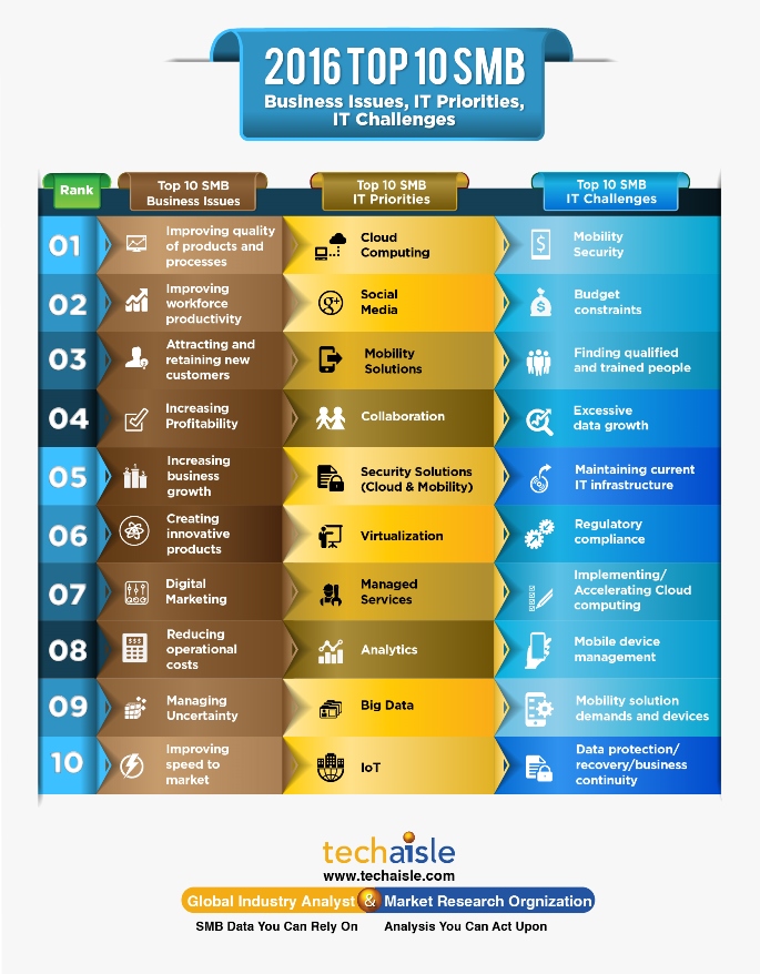 2016 top10 smb it priorities business issues techaisle infographics low res