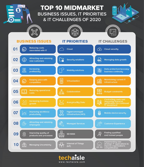 2020 top10 midmarket it priorities business issues techaisle infographics low res
