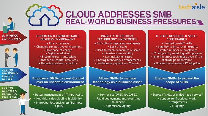 techaisle infographic smb cloud business pressures resized
