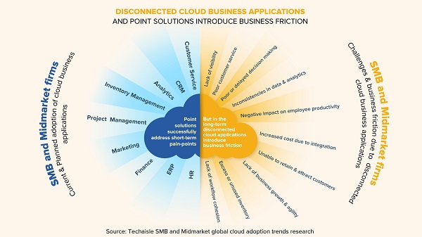 techaisle disconnected cloud business applications