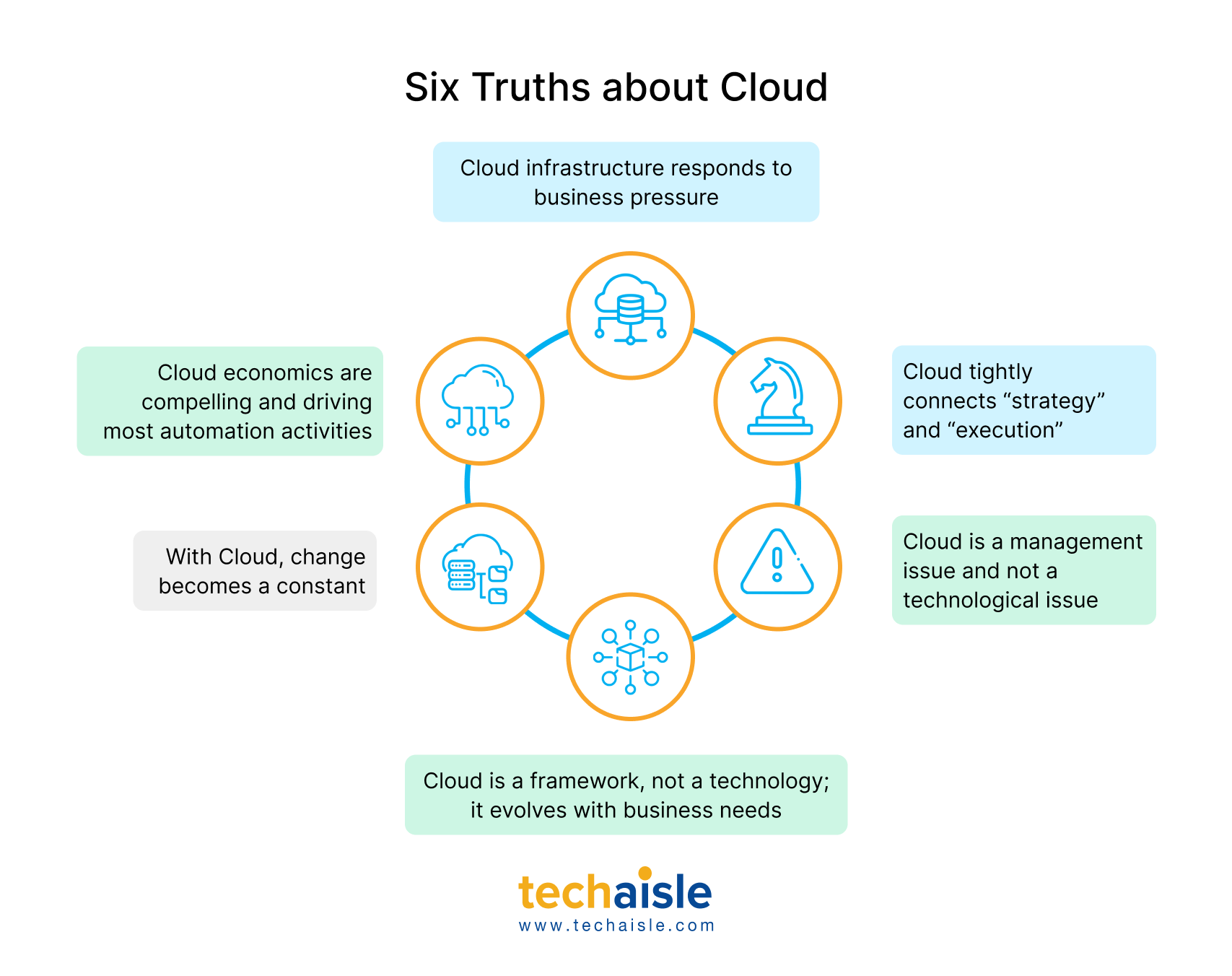 Techaisle study reveals that the Cloud is closing the gap between strategy and execution for SMBs and Midmarket firms - Techaisle Blog - Techaisle - Global SMB, Midmarket and Channel Partner Market Research Organization techaisle-six-truths-cloud 