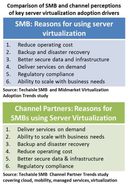 techaisle-smb-channel-different-virtualization-adoption-perspectives-resized