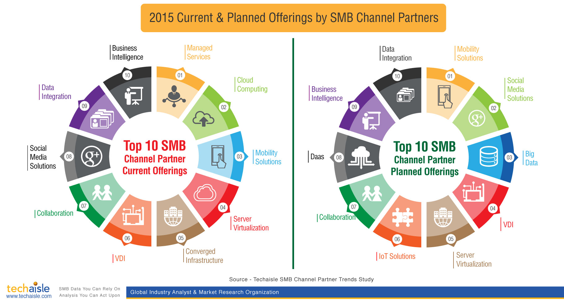 2015 SMB Channel Partners - Current, Planned Offerings