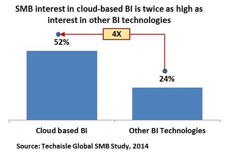 techaisle smb cloud bi salesforce blog resized