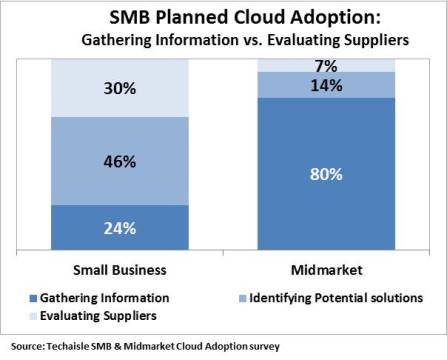 techaisle smb midmarket dichotomous cloud adoption resized