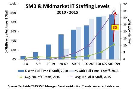 techaisle-smb-midmarket-it-staffing-levels-resized