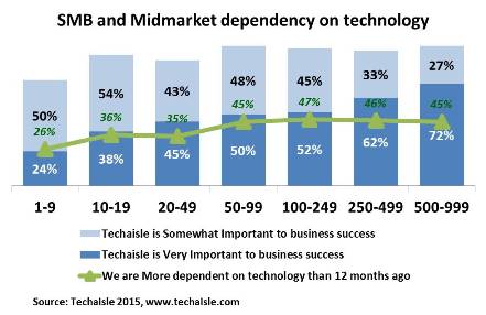 techaisle-smb-midmarket-technology-dependency-resized