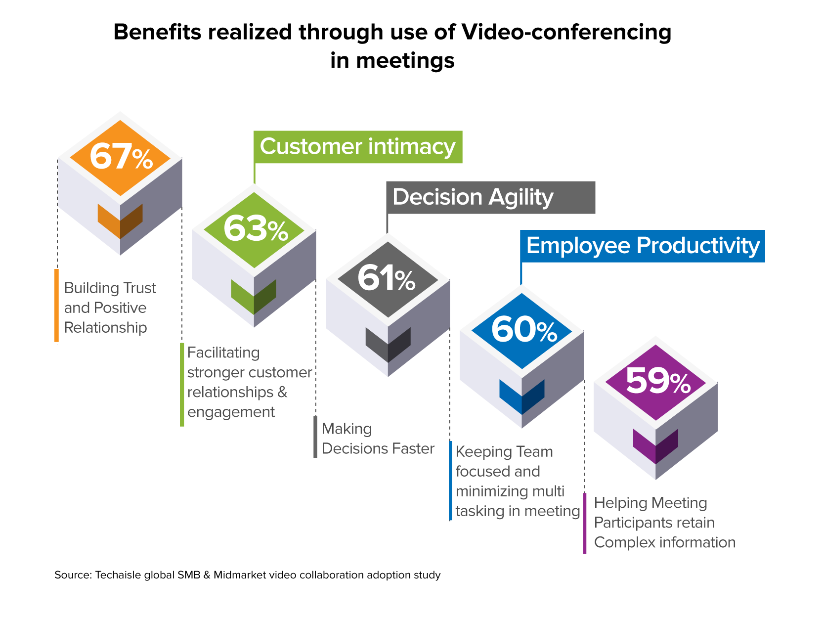 techaisle smb video conferencing benefits