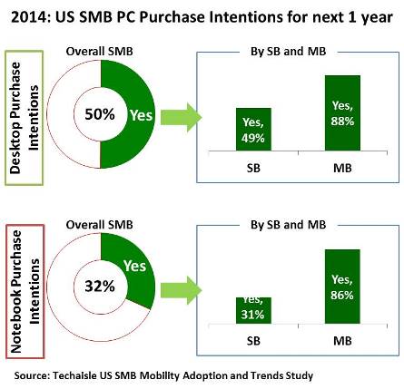 2014-us-smb-pc-purchase-intentions-techaisle