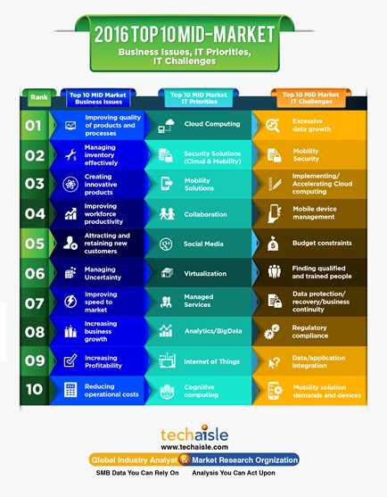 2016 top10 mid market it priorities business issues techaisle infographics resized