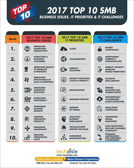 2017 top10 smb it priorities business issues techaisle infographics resized