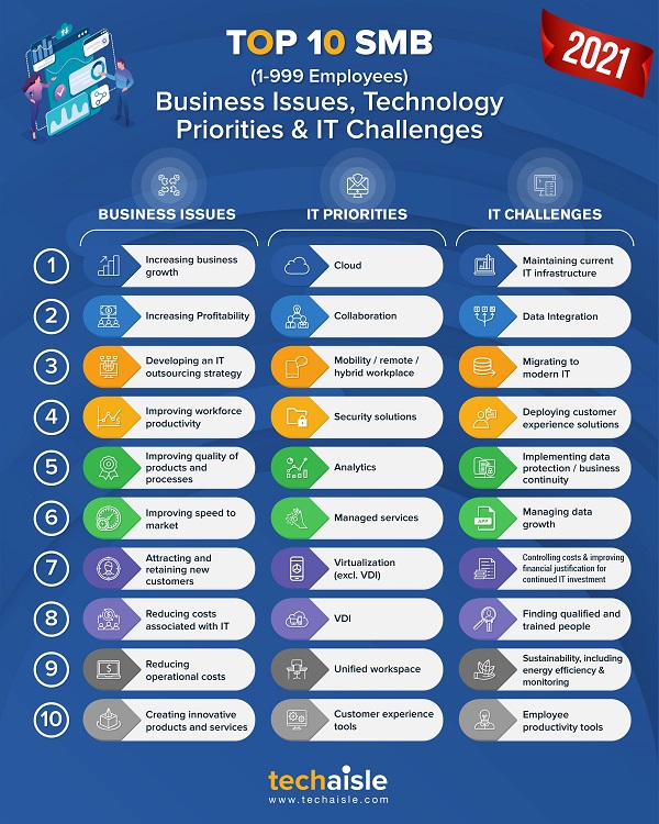2021 top10 smb it priorities business issues techaisle infographic low res