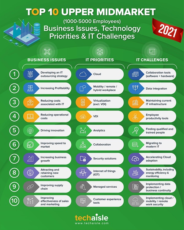 2021 top10 upper midmarket it priorities business issues techaisle infographic low res