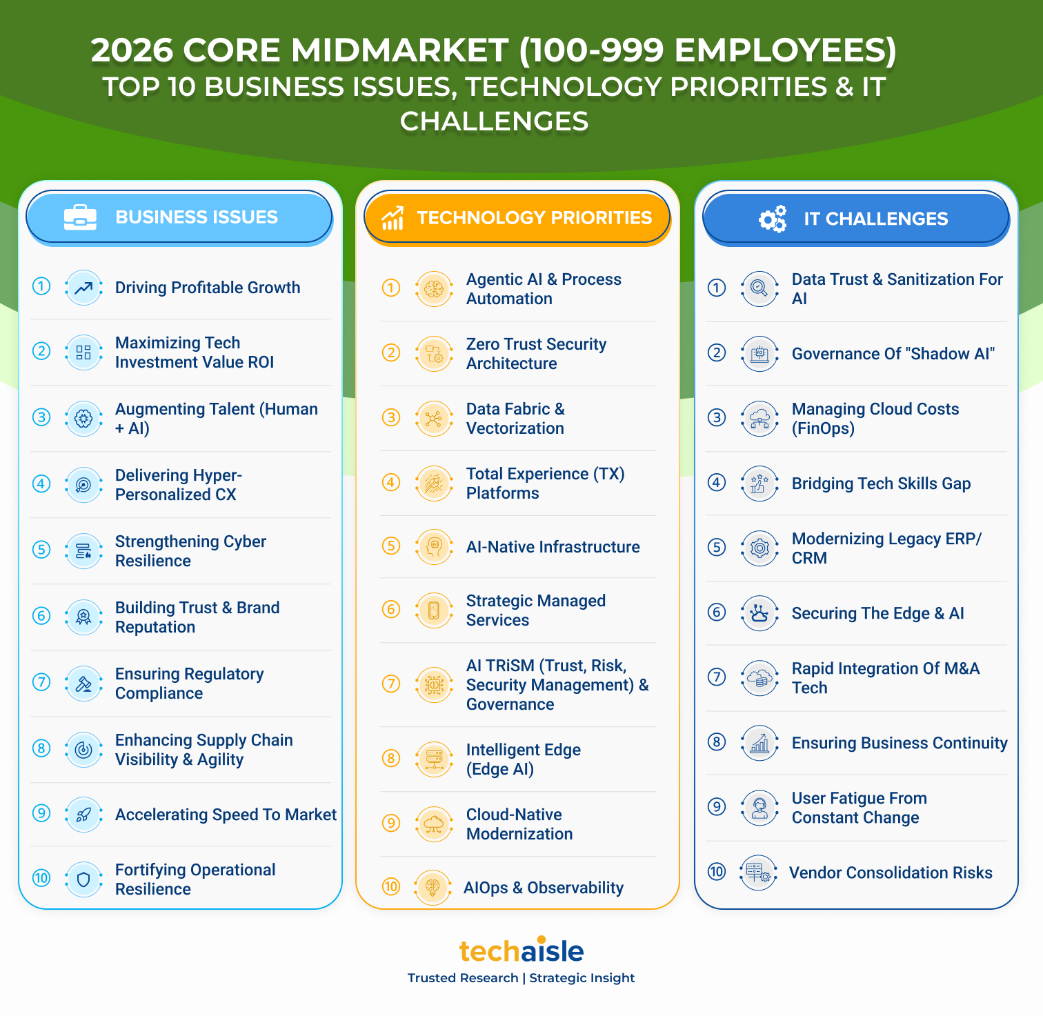 2026 techaisle core midmarket