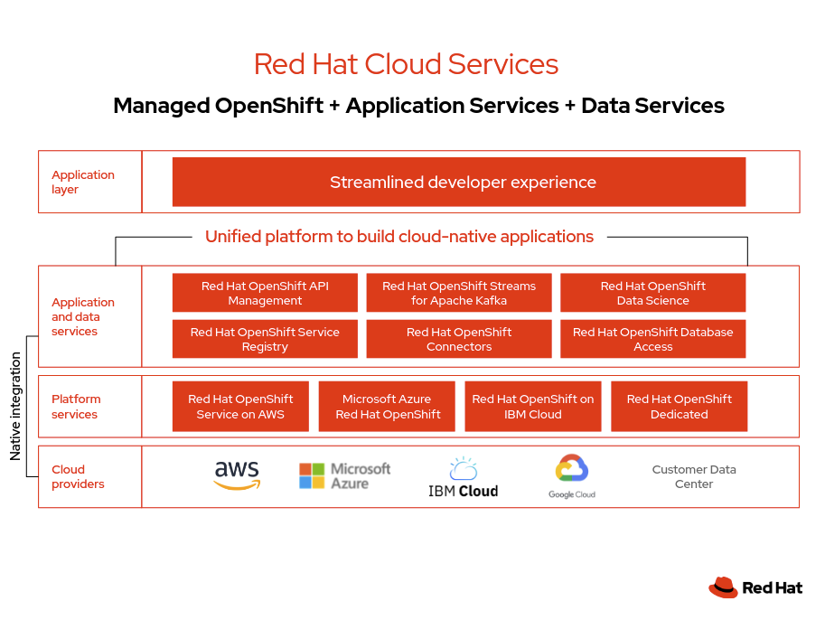 RedHatCloudServices