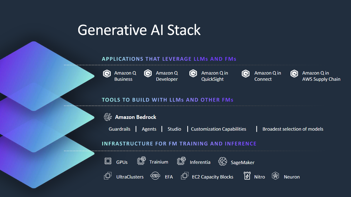 aws generative ai stack