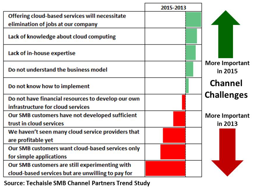 channel-challenges-selling-cloud-to-smbs-2