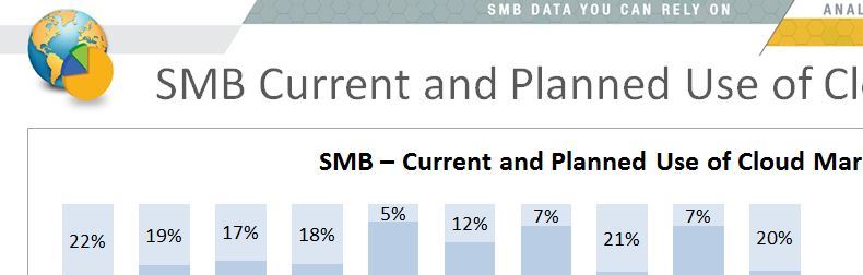 SMB Current and Planned Cloud Marketplace use