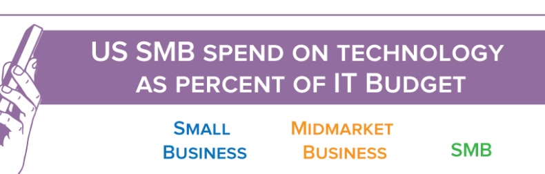SMB technology spend as percent of IT budget