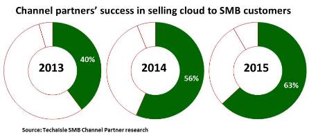 smb channel cloud success trend techaisle