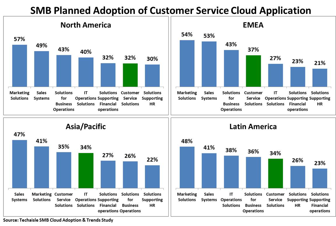 smb-cloud-ww-customer-service-application-planned-adoption