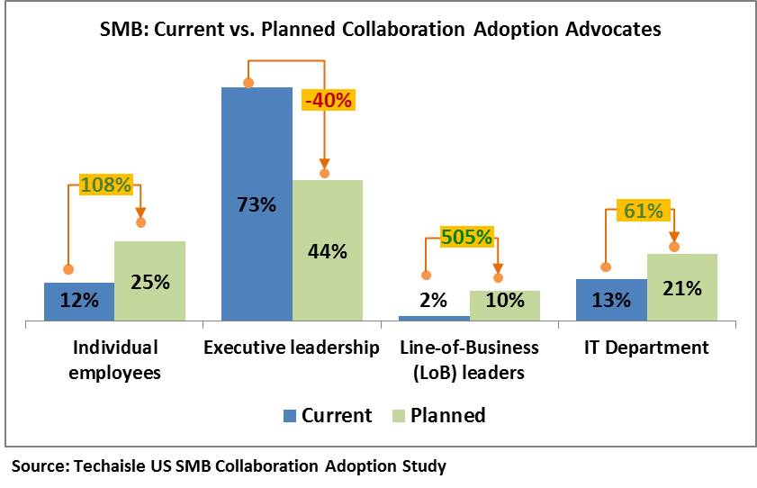 smb-collaboration-adoption-advocacy