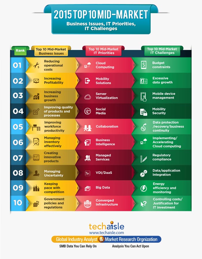 2015 top10 mid market it priorities business issues techaisle infographics