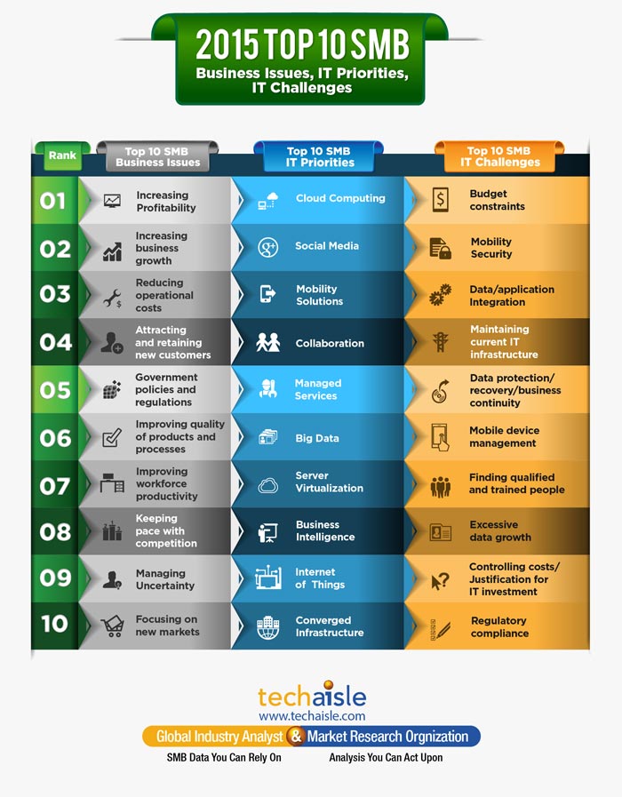 2015 top10 smb it priorities business issues techaisle infographics