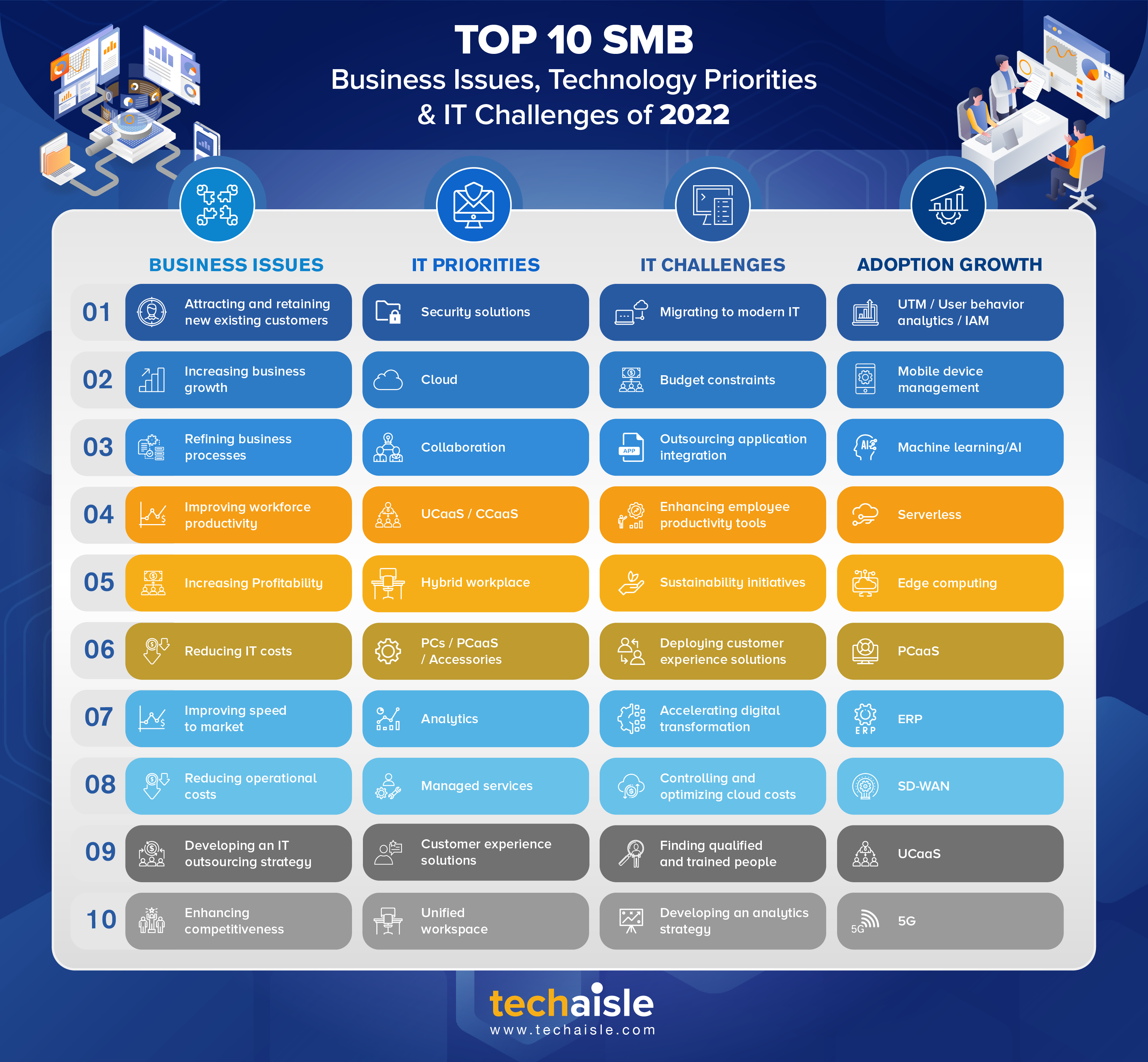 2022 top10 smb it priorities business issues techaisle infographic