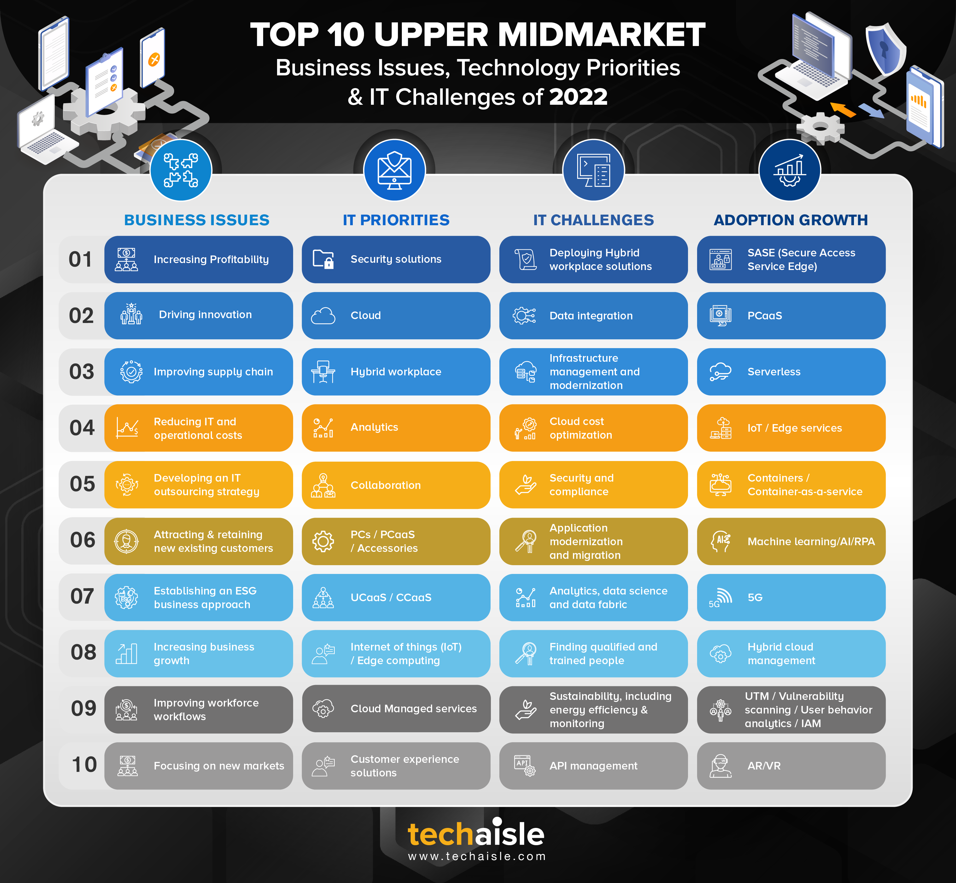 2022 top10 upper midmarket it priorities business issues techaisle infographic
