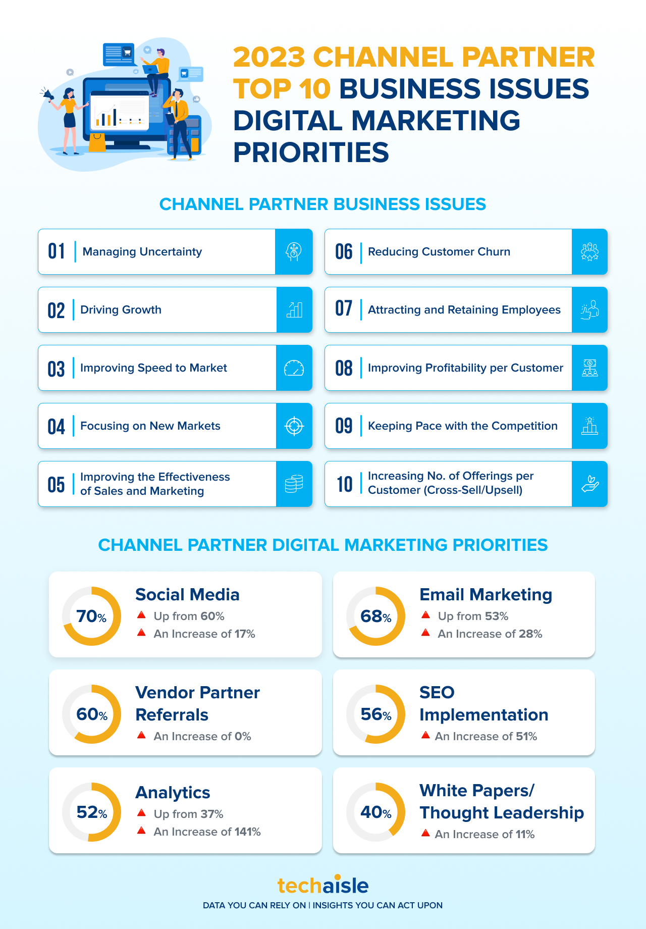 2023 Top 10 Channel Partner Business Challenges and Digital Marketing  Priorities - Techaisle Blog