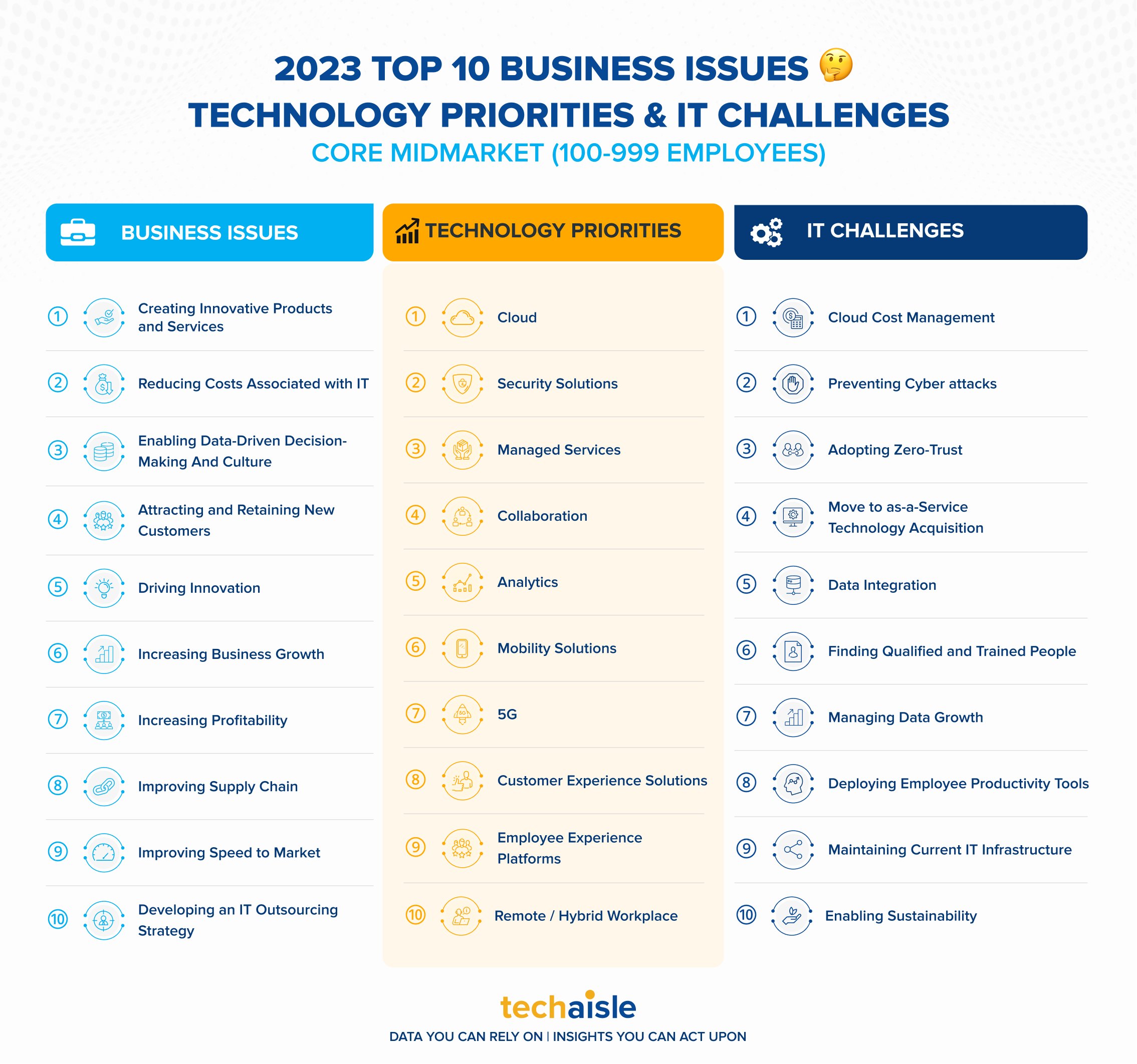 2023 top10 core midmarket it priorities business issues techaisle infographic