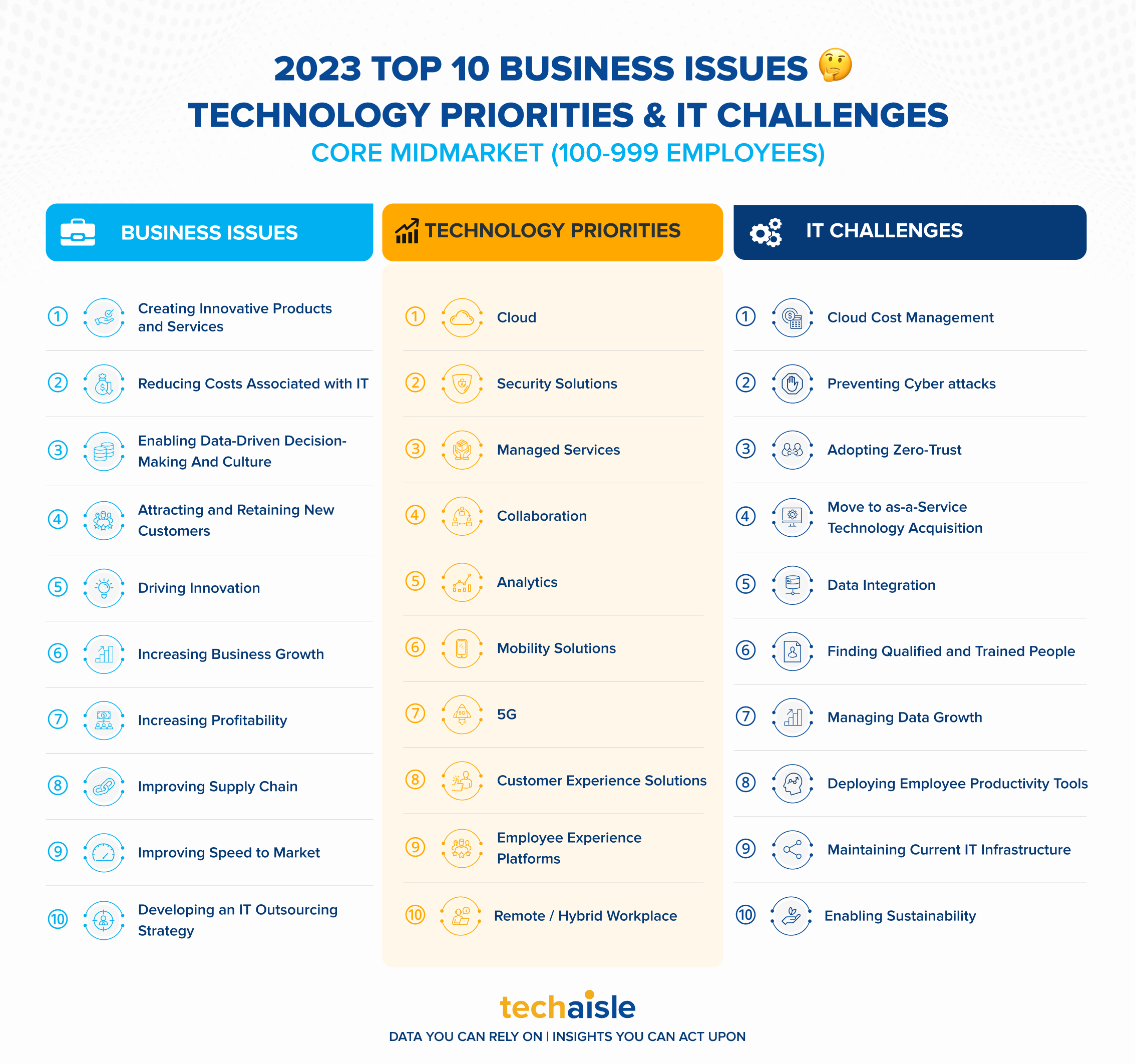 Top 10 Core Midmarket - Business Issues, IT Priorities, IT Challenges Infographic