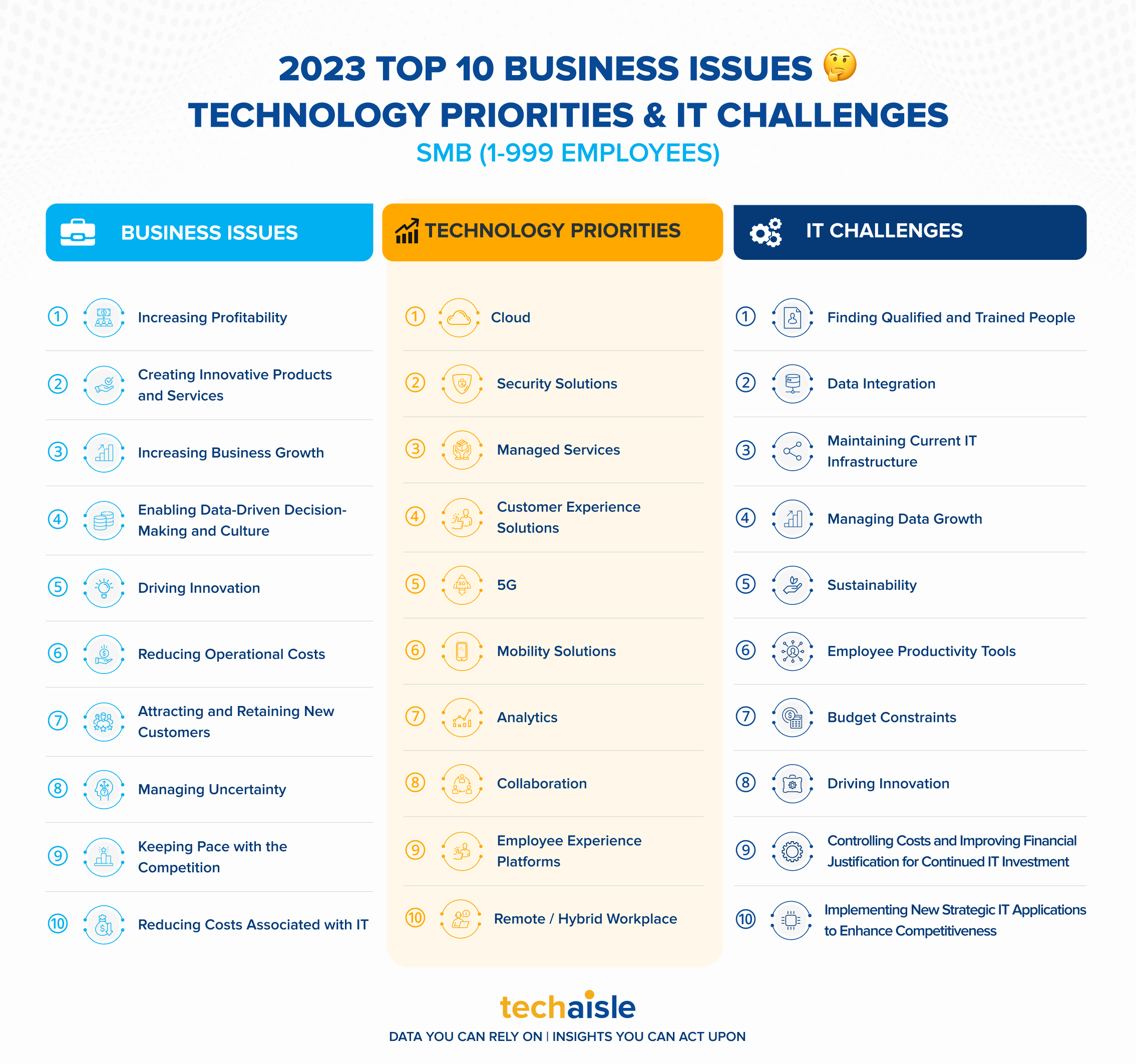 2023 top10 smb it priorities business issues techaisle infographic