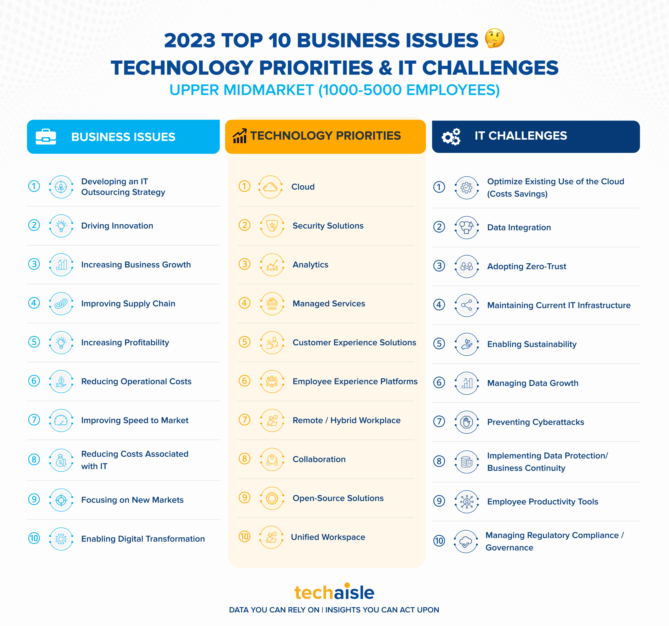 2023 top10 upper midmarket it priorities business issues techaisle infographic