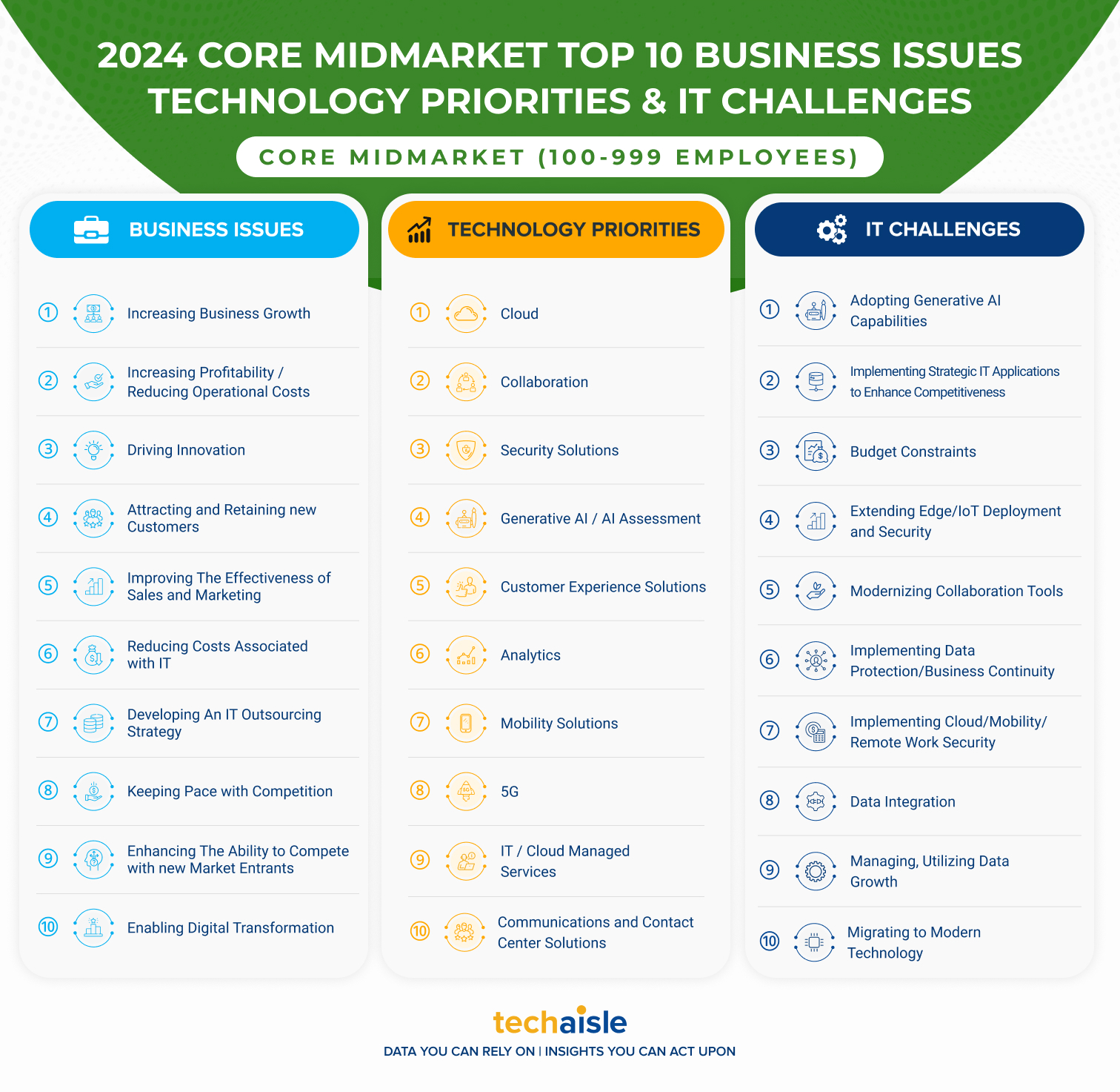2024 top10 core midmarket it priorities business issues techaisle infographic