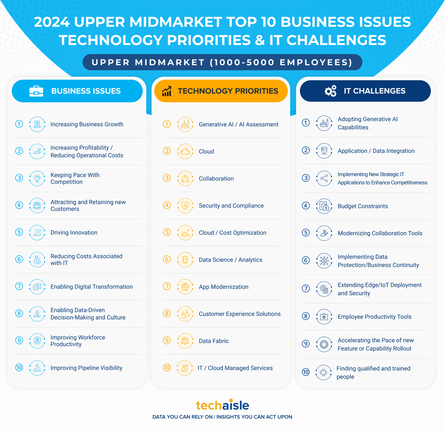2024 top10 upper midmarket it priorities business issues techaisle infographic