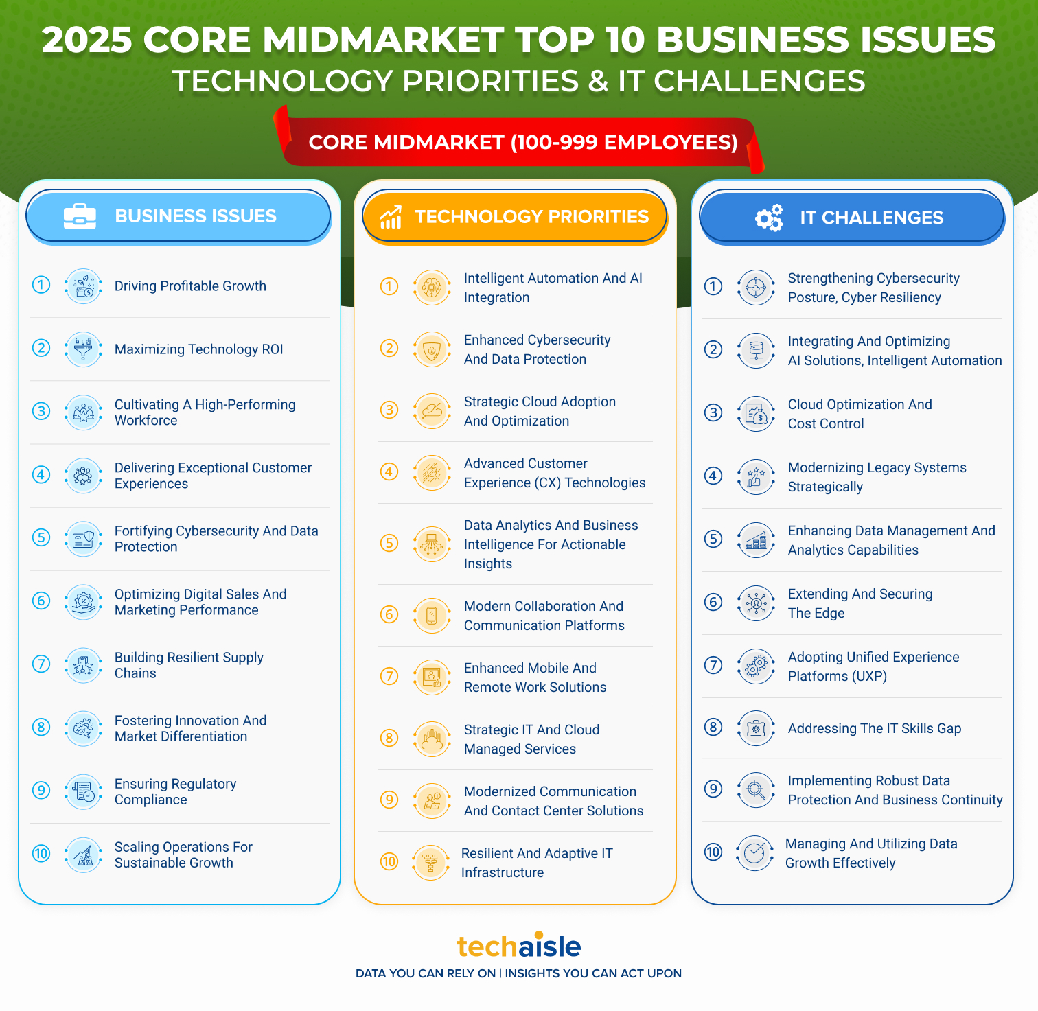 2025 top10 core midmarket it priorities business issues techaisle infographic