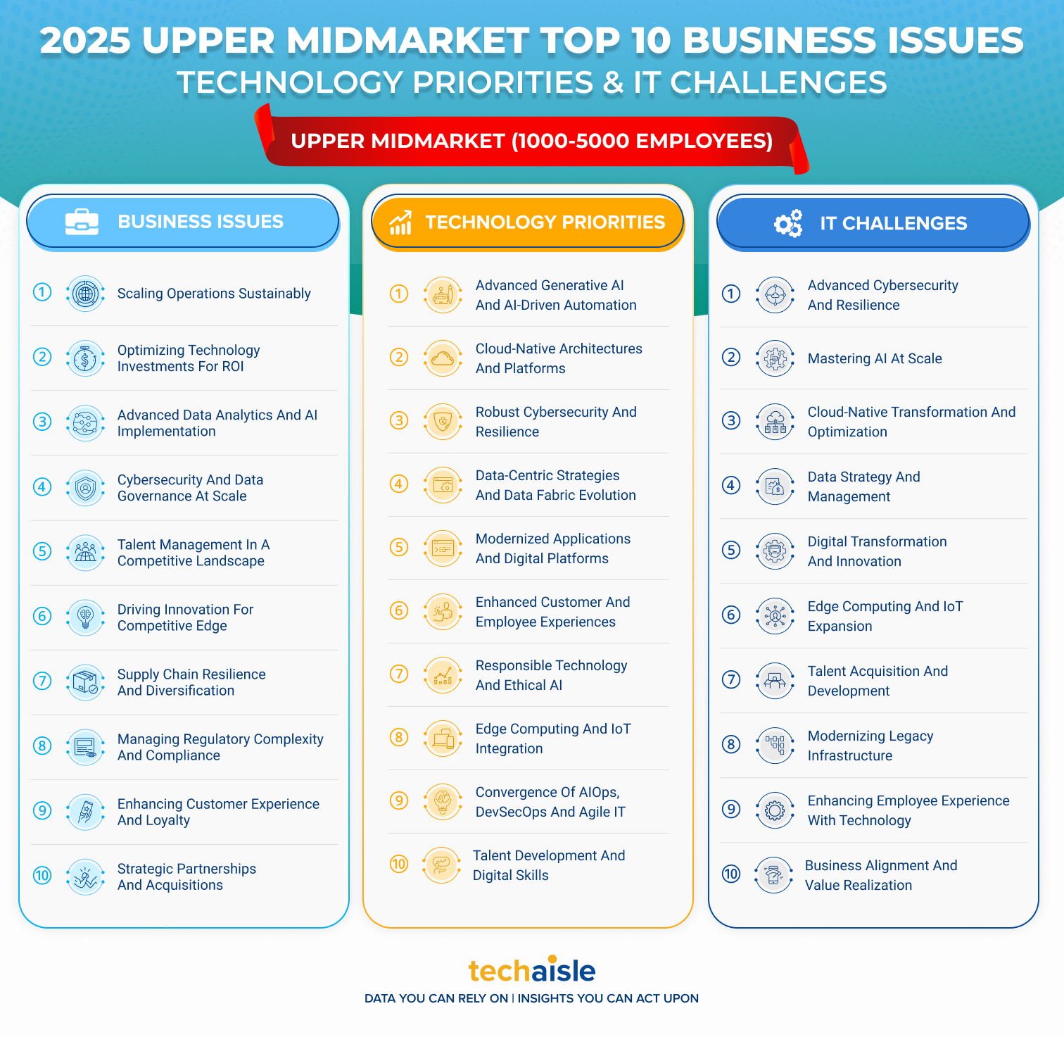 2025 top10 upper midmarket it priorities business issues techaisle infographic