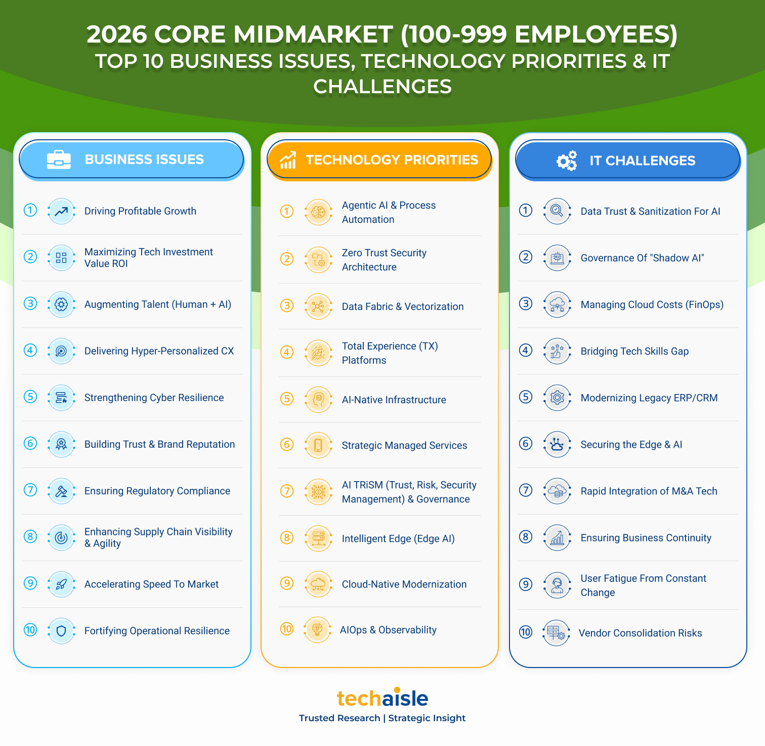 2026 top10 core midmarket it priorities business issues techaisle infographic