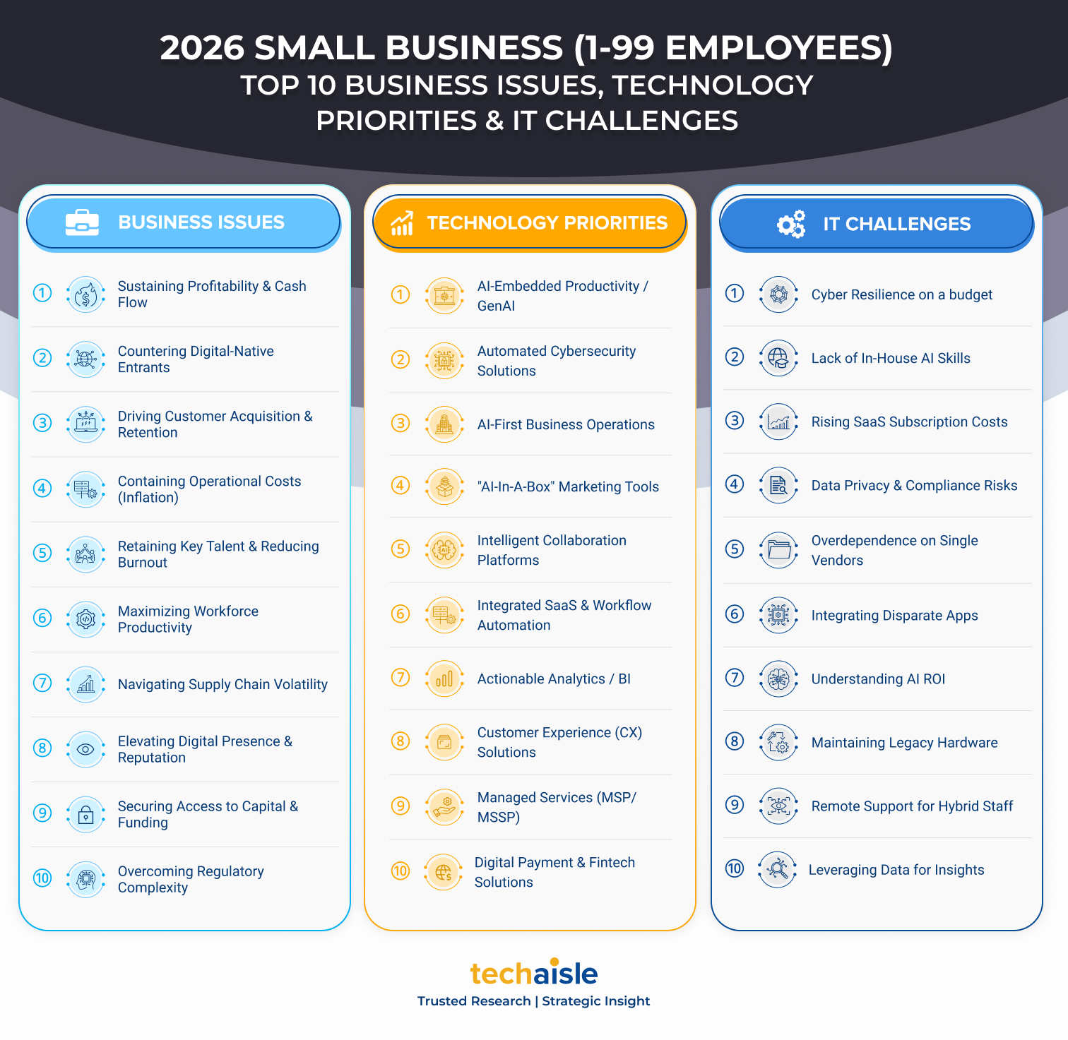 2026 top10 smallbusiness it priorities business issues techaisle infographic