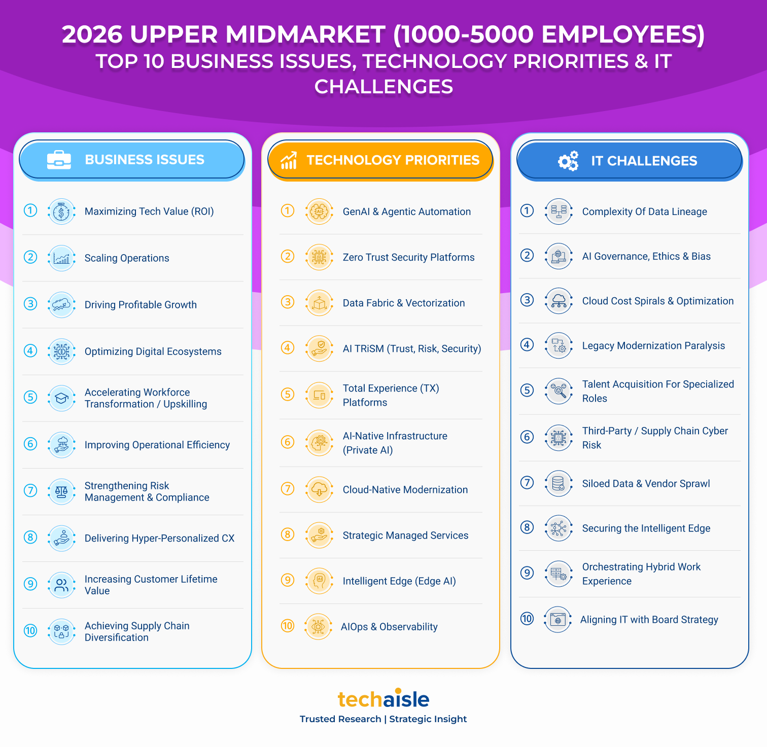 2026 top10 upper midmarket it priorities business issues techaisle infographic