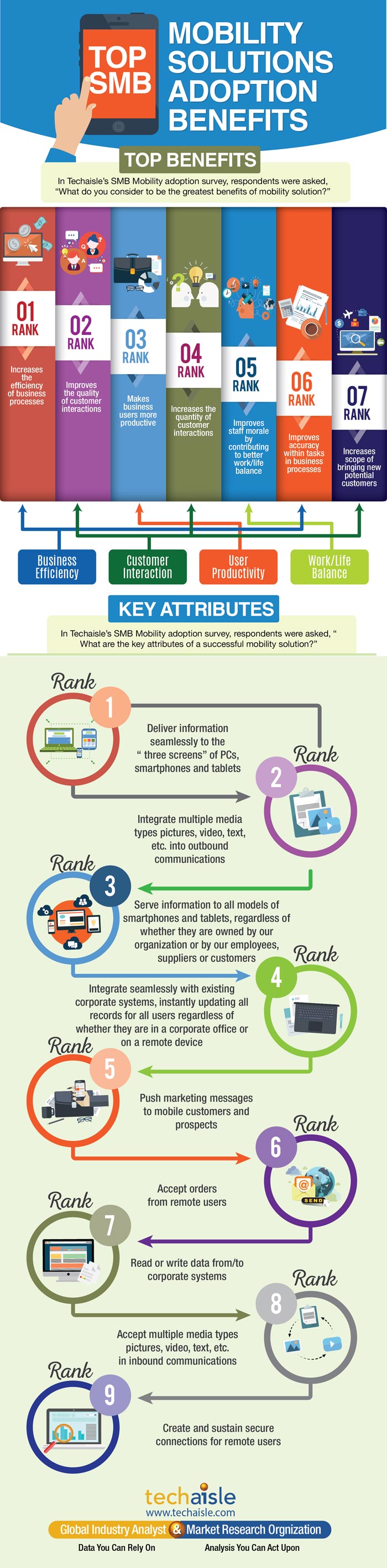 smb-mobility-benefits-infographics-techaisle