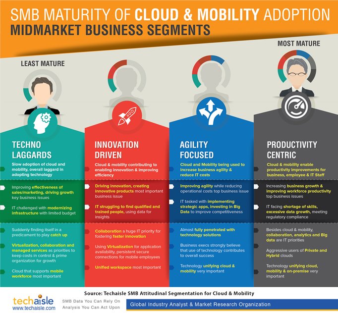 techaisle-midmarket-business-cloud-mobility-maturity-attitudinal-segments-infographic-low-res