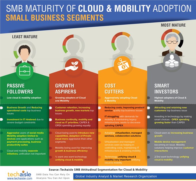 techaisle-small-business-cloud-mobility-maturity-attitudinal-segments-infographic-low-res