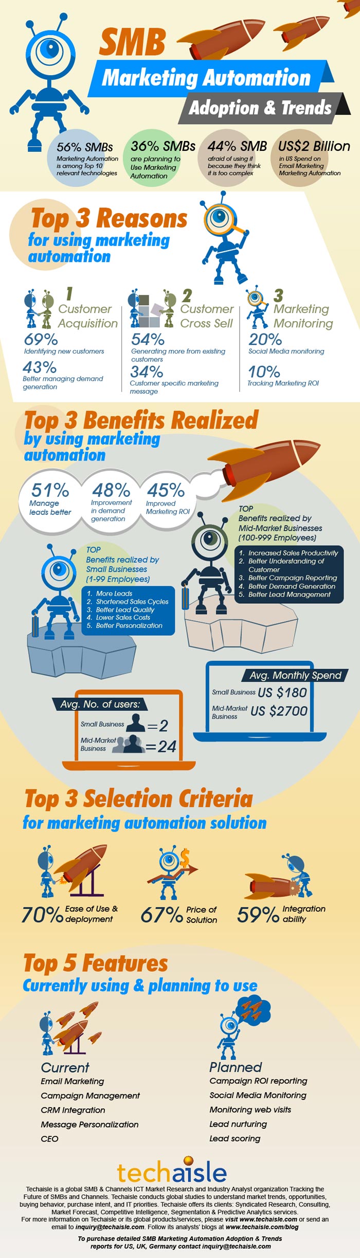 techaisle-smb-marketing-automation-infographic